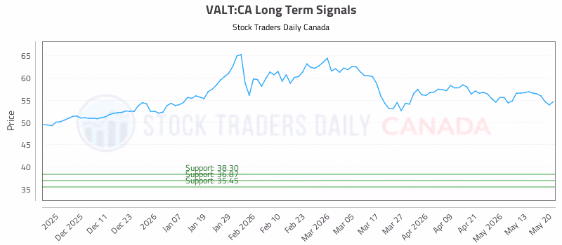 Stock Chart for VALT:CA