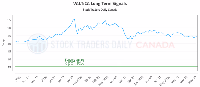 Stock Chart for VALT:CA