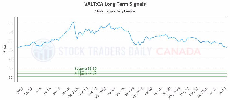Stock Chart for VALT:CA