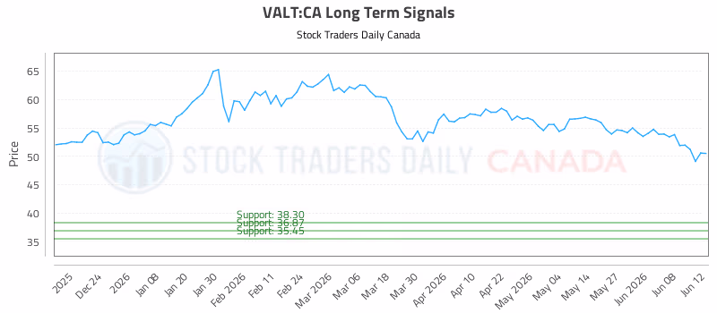Stock Chart for VALT:CA