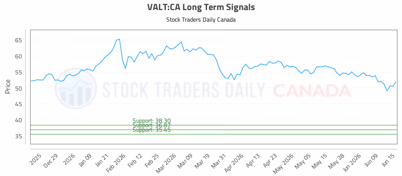 Stock Chart for VALT:CA