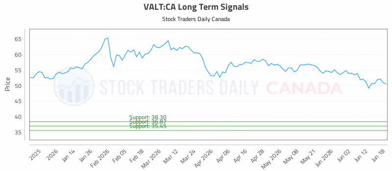 Stock Chart for VALT:CA