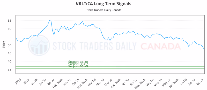 Stock Chart for VALT:CA