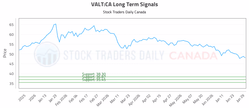 Stock Chart for VALT:CA