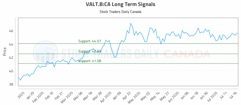 Stock Chart for VALT.B:CA