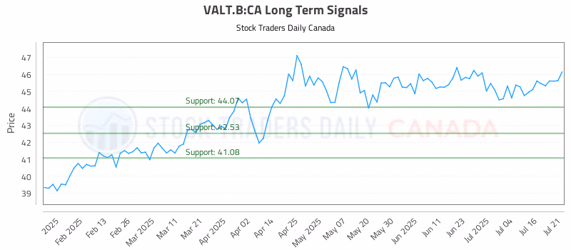 Stock Chart for VALT.B:CA
