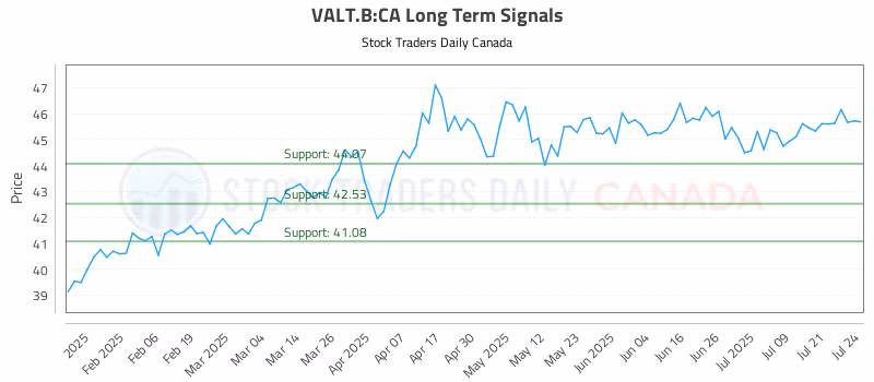 Stock Chart for VALT.B:CA