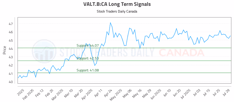 Stock Chart for VALT.B:CA