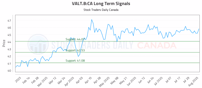Stock Chart for VALT.B:CA