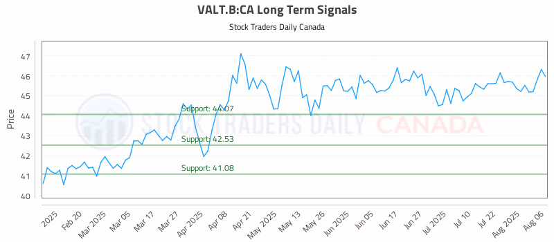 Stock Chart for VALT.B:CA