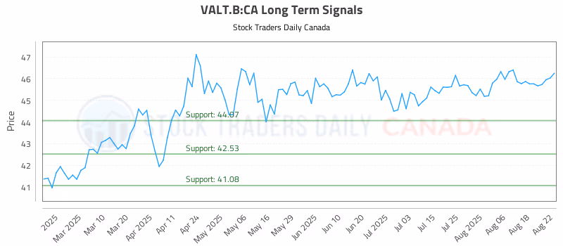 Stock Chart for VALT.B:CA