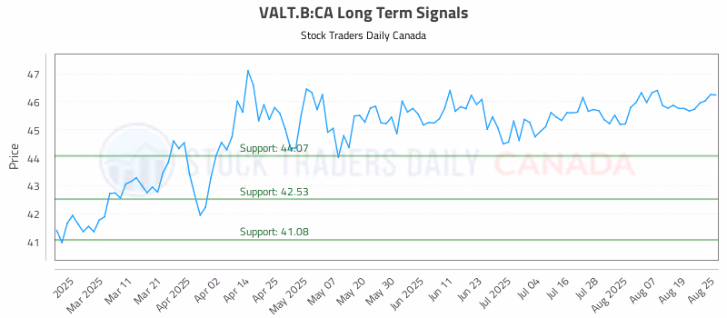 Stock Chart for VALT.B:CA