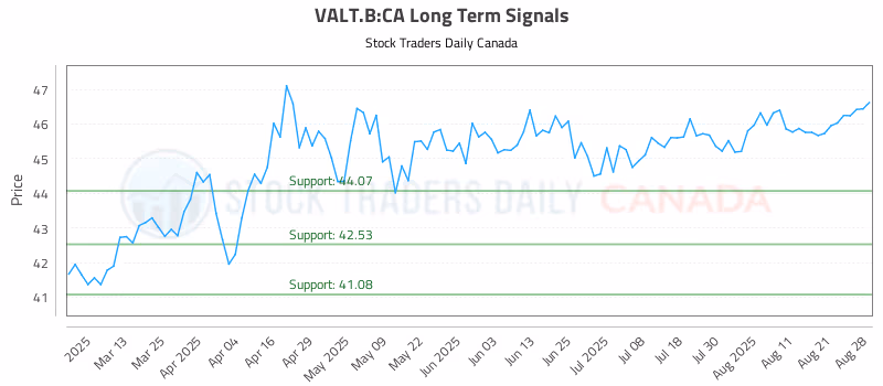 Stock Chart for VALT.B:CA