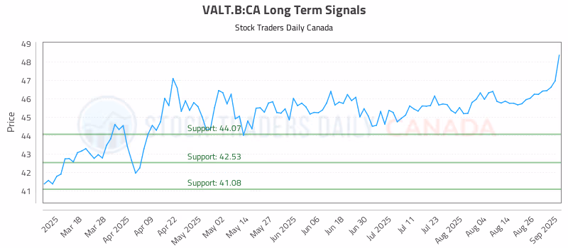 Stock Chart for VALT.B:CA