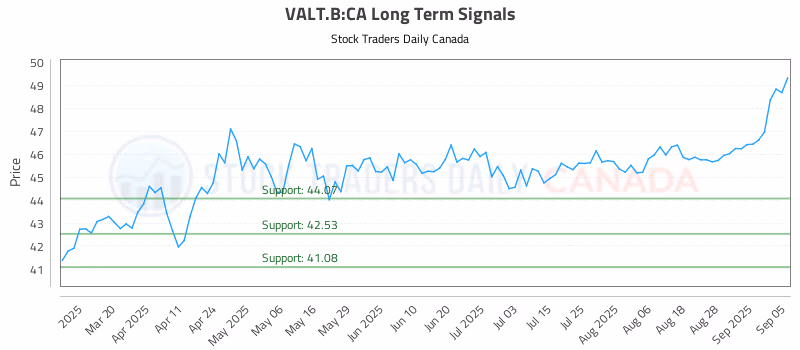 Stock Chart for VALT.B:CA