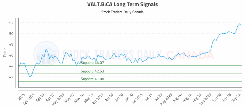 Stock Chart for VALT.B:CA