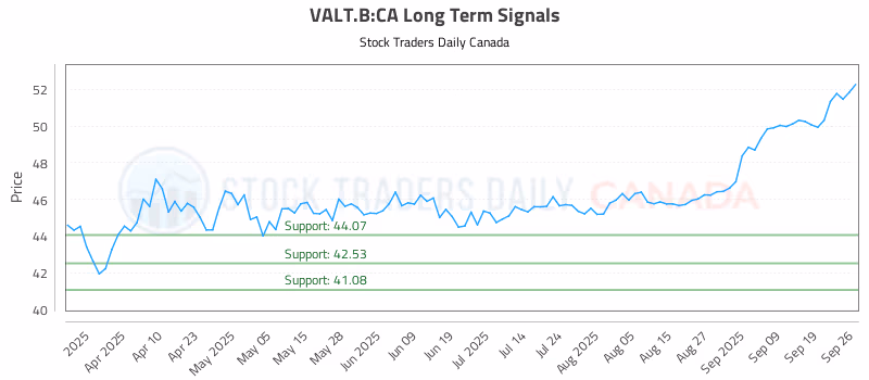 Stock Chart for VALT.B:CA