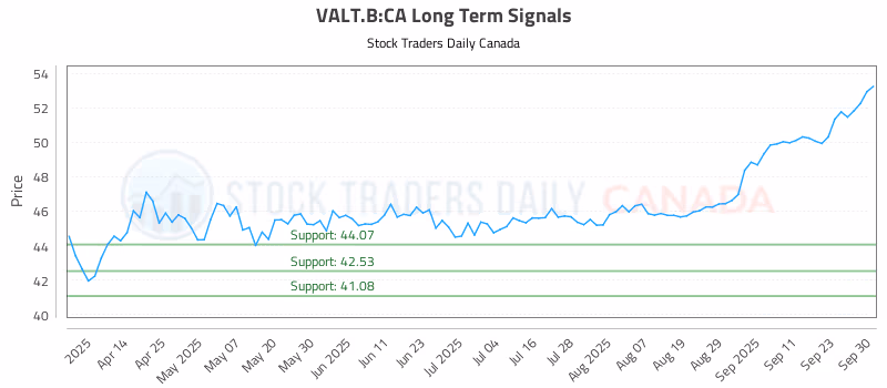 Stock Chart for VALT.B:CA