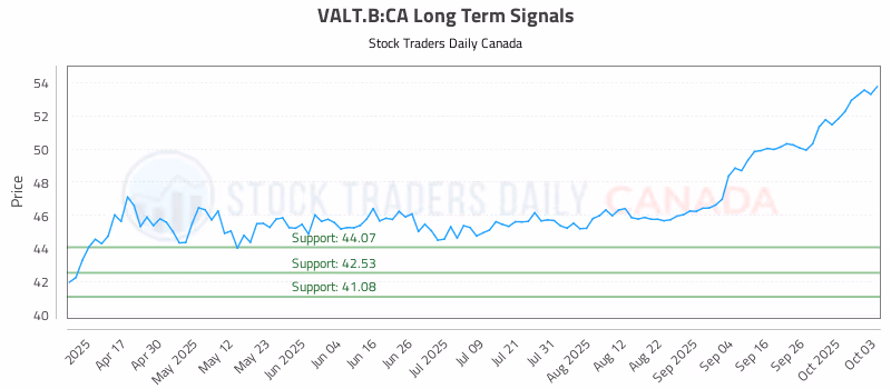 Stock Chart for VALT.B:CA