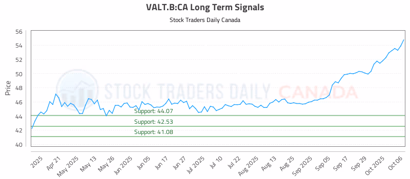 Stock Chart for VALT.B:CA