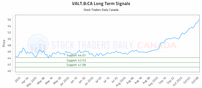 Stock Chart for VALT.B:CA