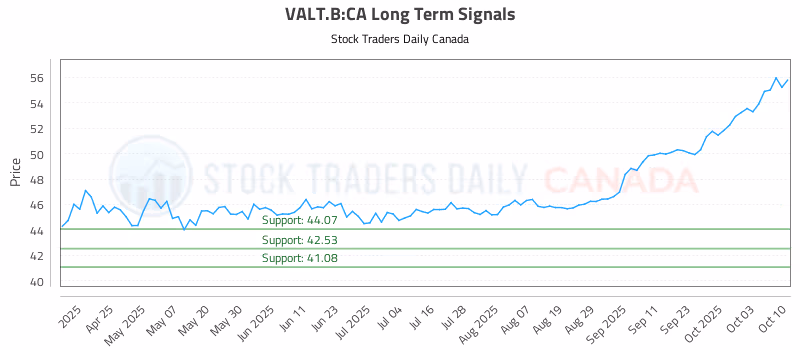 Stock Chart for VALT.B:CA