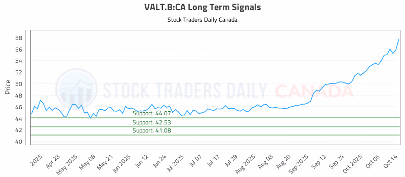 Stock Chart for VALT.B:CA