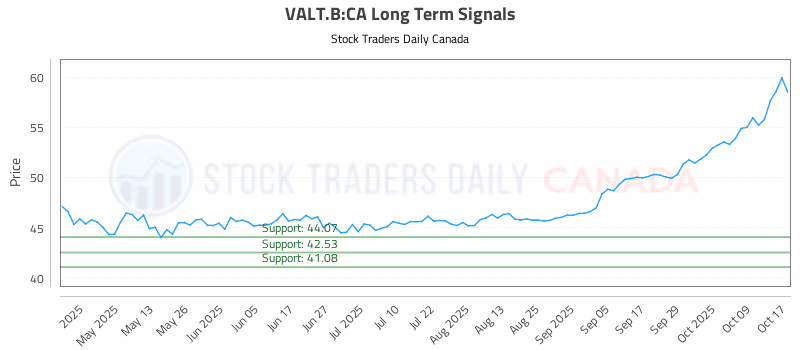 Stock Chart for VALT.B:CA