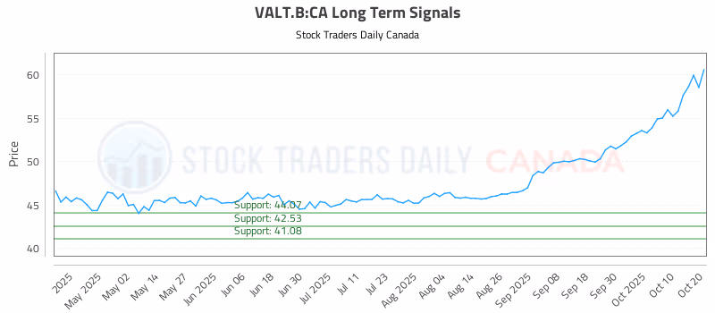 Stock Chart for VALT.B:CA