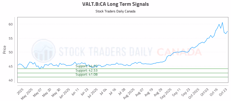 Stock Chart for VALT.B:CA