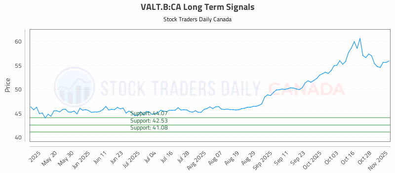 Stock Chart for VALT.B:CA