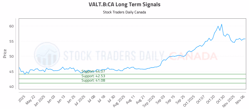 Stock Chart for VALT.B:CA