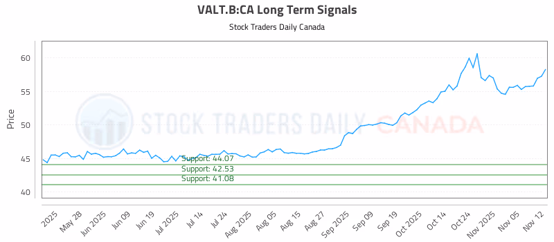 Stock Chart for VALT.B:CA