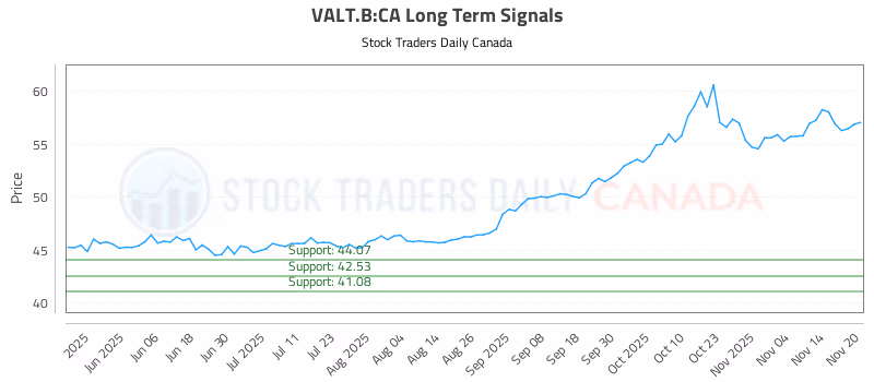 Stock Chart for VALT.B:CA