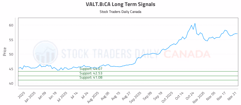 Stock Chart for VALT.B:CA