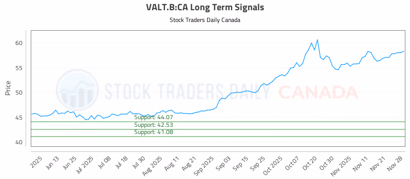 Stock Chart for VALT.B:CA