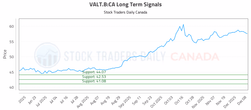 Stock Chart for VALT.B:CA