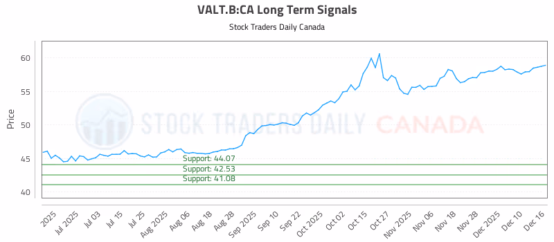 Stock Chart for VALT.B:CA