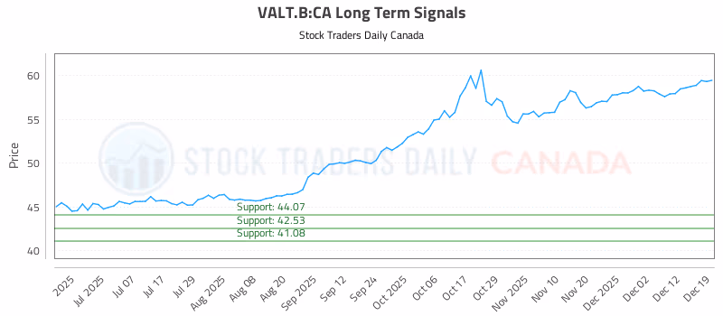 Stock Chart for VALT.B:CA
