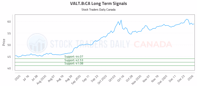 Stock Chart for VALT.B:CA
