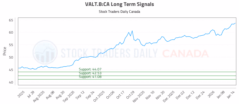 Stock Chart for VALT.B:CA
