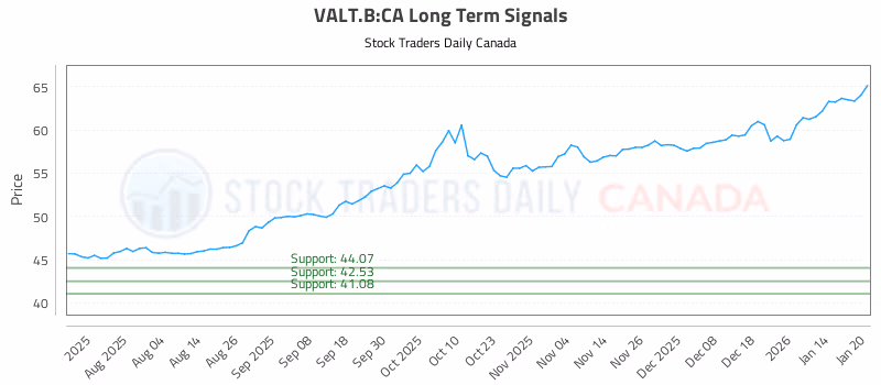 Stock Chart for VALT.B:CA