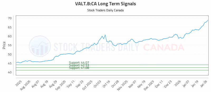 Stock Chart for VALT.B:CA