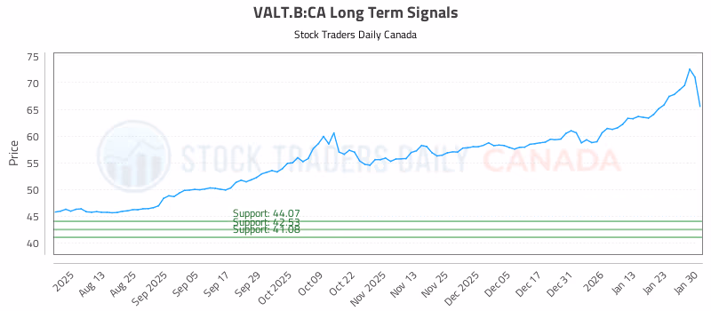 Stock Chart for VALT.B:CA