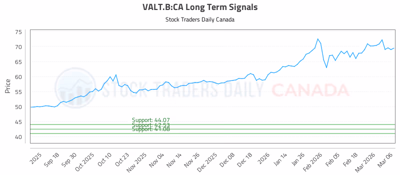 Stock Chart for VALT.B:CA