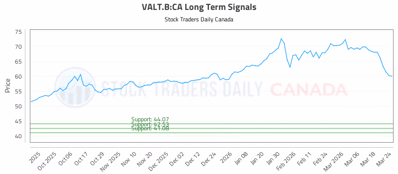 Stock Chart for VALT.B:CA