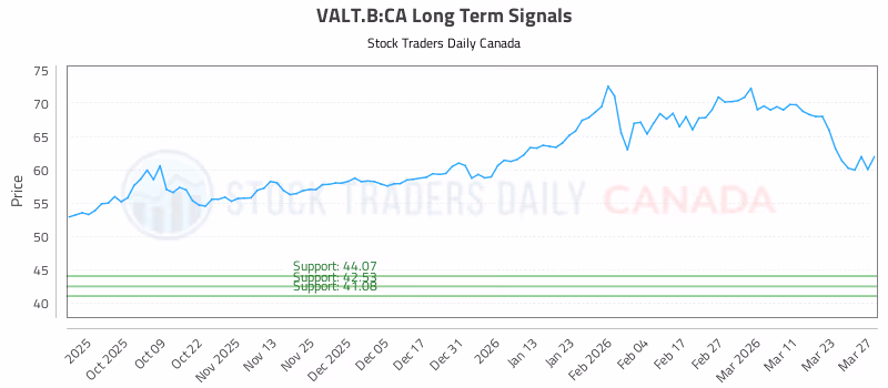 Stock Chart for VALT.B:CA