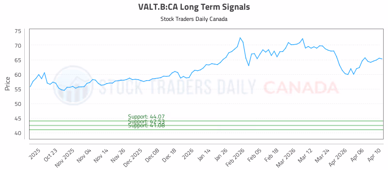 Stock Chart for VALT.B:CA