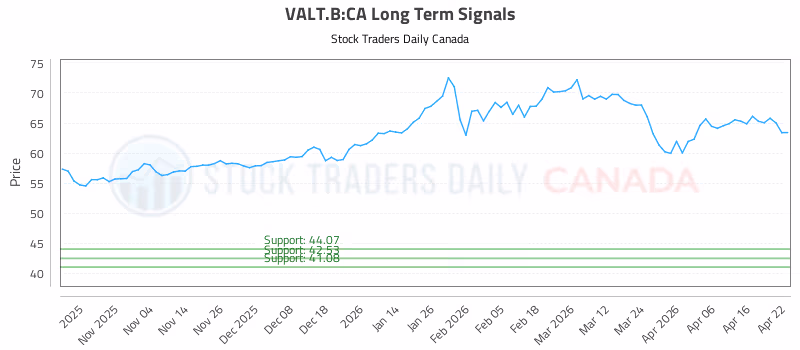 Stock Chart for VALT.B:CA