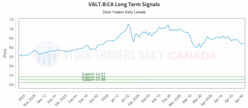 Stock Chart for VALT.B:CA